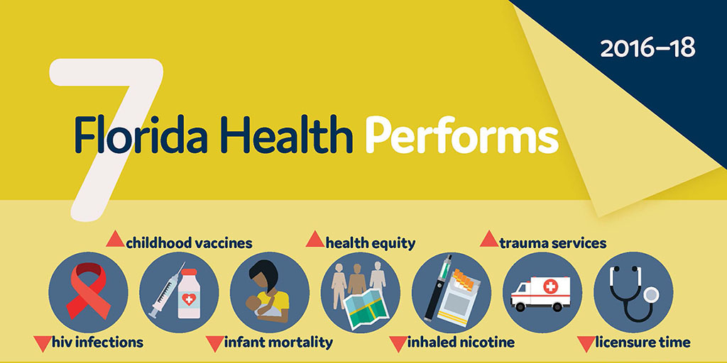 illustration banner of the  seven key areas to improve health in our state through Florida Health Performs.